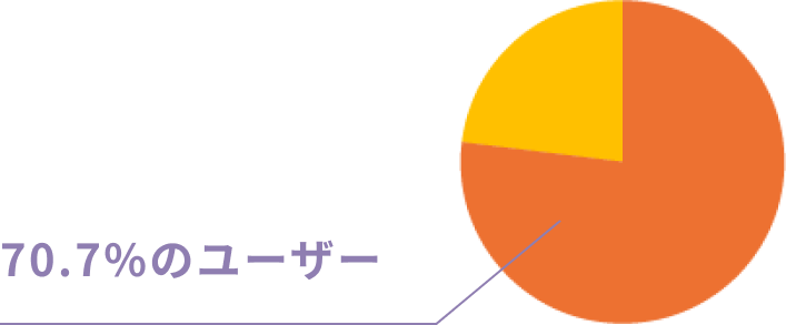 70.7%を示す円グラフ